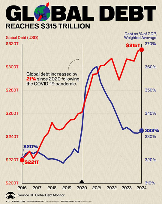 This graph displays the upwards trend of Global Debt. As of 2024, the total debt has reached $315 trillion.